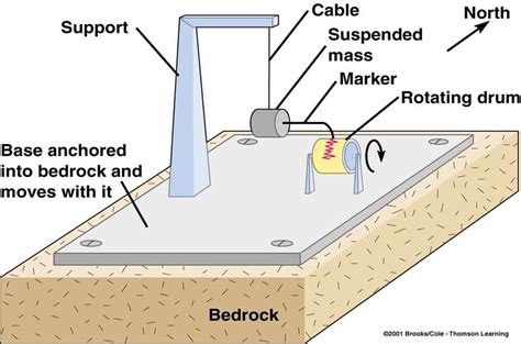 Measuring Earthquakes | Measuring Earthquake | CivilDigital