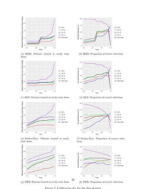 A Comparison Of Model Free Phase I Dose Escalation Designs For Dual