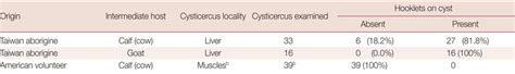 Comparison Of Cysticercus Bovis From Taiwan And American Originsa