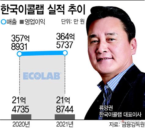 류양권號 한국이콜랩 식음료사업 부진에도 실적 견인 아시아투데이