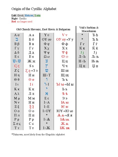 An Overview Of The Evolution And Variations Of The Cyrillic Alphabet