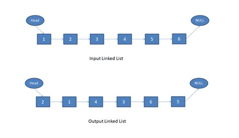 Program To Swap Two Nodes In A Linked List SimpleTechTalks