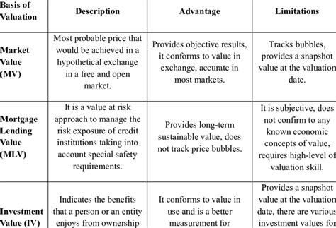 Comparison of the Typical Valuation Bases | Download Scientific Diagram