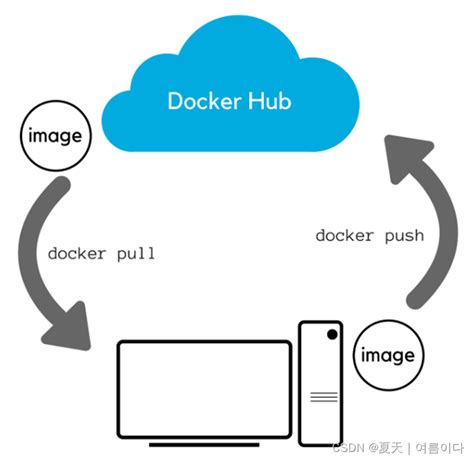 Docker Docker Docker Csdn