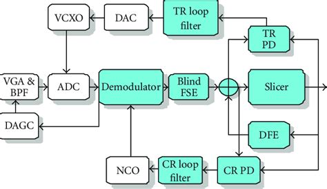 Typical Block Diagram Of The Demodulation And Synchronization In The