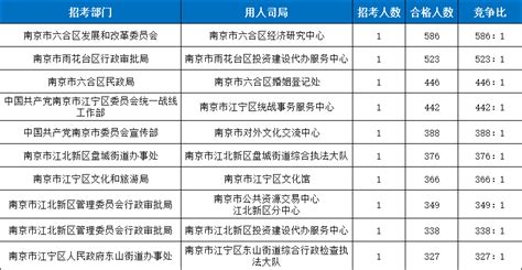 江苏事业单位统考分析：南京篇 知乎