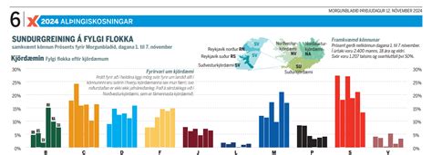 Prósent sex flokkar fá kjördæmaþingsæti í Norðvesturkjördæmi Bæjarins Besta