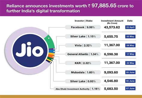 Reliance Jio Platforms Raise Crore From Abu Dhabi Investment