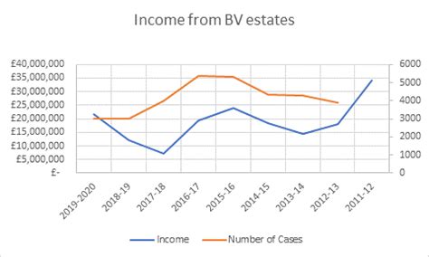 Bona Vacantia Division reports year-on-year income spike | Fraser & Fraser
