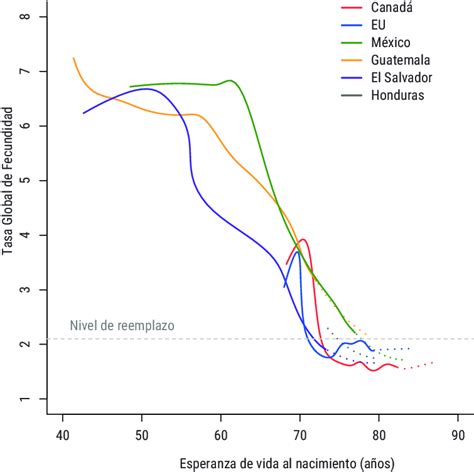 Evoluci N De La Esperanza De Vida Al Nacer Vs Tasa Global De