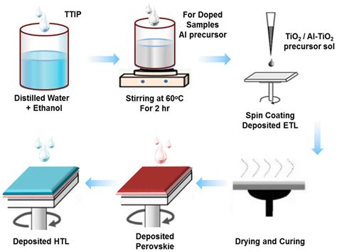 Gels Free Full Text Efficient Tuning Of The Opto Electronic