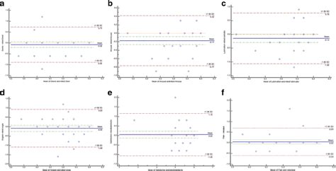 To Compare Two Clinical Measurements Test Retest We Used