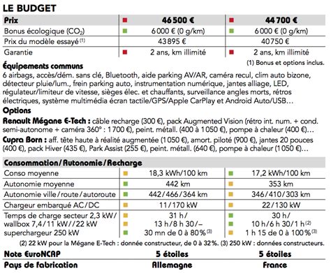 Renault M Gane E Tech Vs Cupra Born Laquelle Choisir En