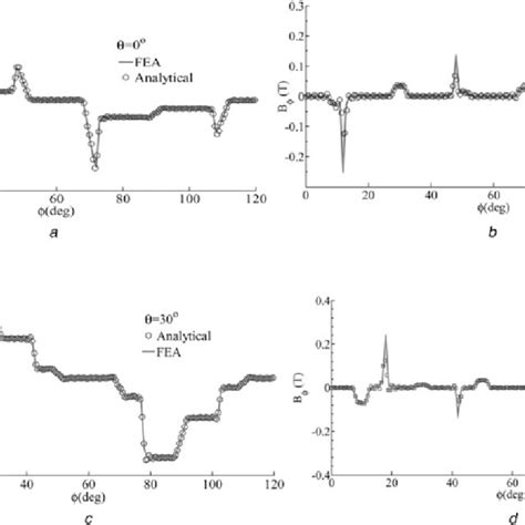 Air Gap Flux Density Due To The Armature Currents I A 10a I B I C Download Scientific