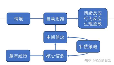 合理情绪疗法REBT里的ABC理论和认知行为疗法CBT里的ABC模型有什么关联 知乎