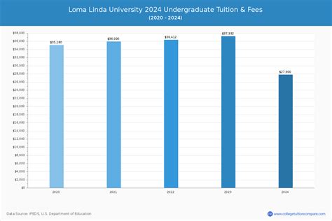 Loma Linda University - Tuition & Fees, Net Price