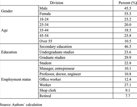 Demographic Profile Of Respondents Download Table