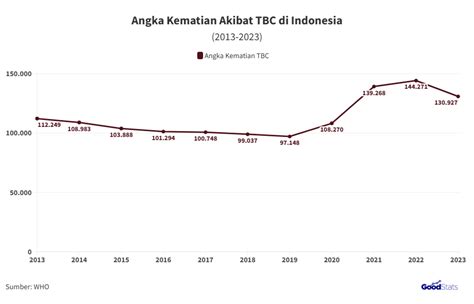 Realita Kasus TBC di Indonesia - GoodStats