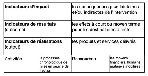 Le Cadre Logique EVAL