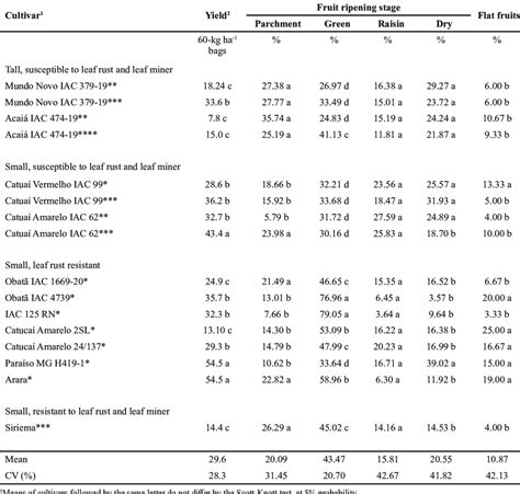 Initial yield, fractions in percentage of fruits at different ripening ...