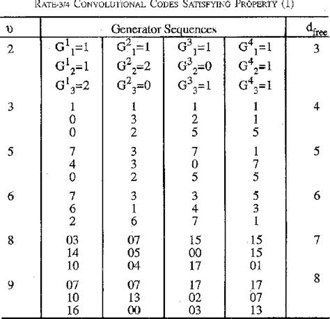 Table I From A Class Of Dc Free Subcodes Of Convolutional Codes