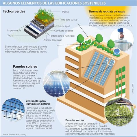 Algunos Elementos De Las Edificaciones Sostenibles Arquitectura Edificios Sostenibles