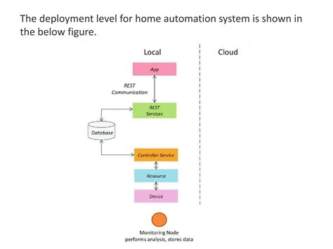 Iot Methodologypptx