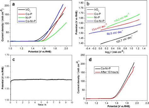 A Polarization Curves Of Iro Co P Cfp Ni P Cfp And Co Ni P Cfp