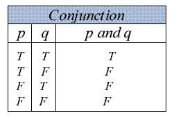 Unit 2 Principles Of Logic Unit Review Flashcards Quizlet