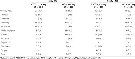 Treatment Emergent Treatment Related Adverse Events In ≥5 Of Subjects