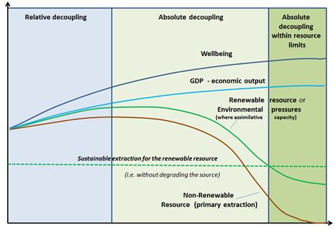 Sustainability Free Full Text Evidence Of Absolute Decoupling From