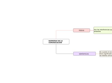 Barreras De La ComunicaciÓn Mind Map