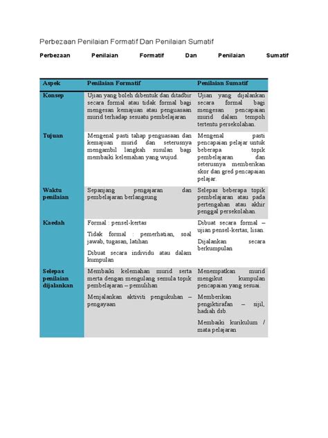 Perbezaan Penilaian Formatif Dan Penilaian Sumatif Pdf