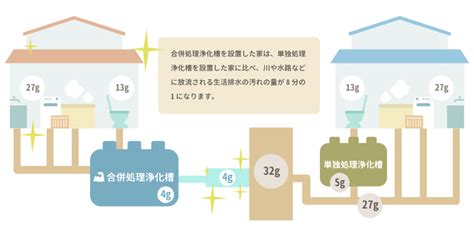 浄化槽と下水道の違い 宮崎県環境科学協会