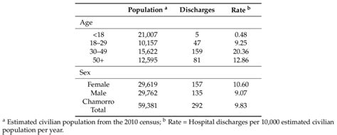 Incidence Of First Mentioned Discharge For Urolithiasis By Age And Sex