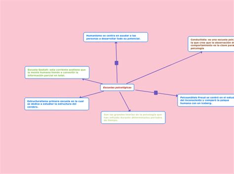 Escuelas Psicol Gicas Mind Map