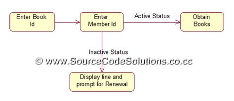 State Diagram For Bank Management System Statechart Diagram