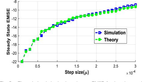 Figure 6 From Steady State Mean Square Analysis Of Standard Maximum