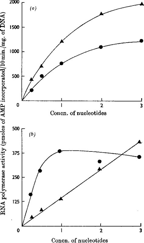 Figure 1 From Experimental Conditions Affecting Ribonucleic Acid