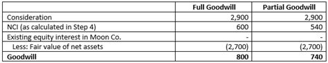 Merger Accounting Steps In Acquisition Method Of Accounting