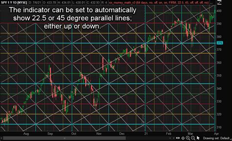 Murrey Math Indicator