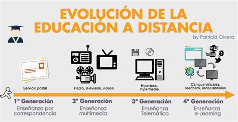 El Diseño Instruccional Y La Educación A Distancia ¿cuál Es El Papel