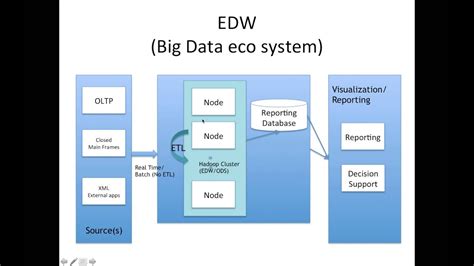 Data Warehouse Using Hadoop Eco System 01 Introduction Youtube