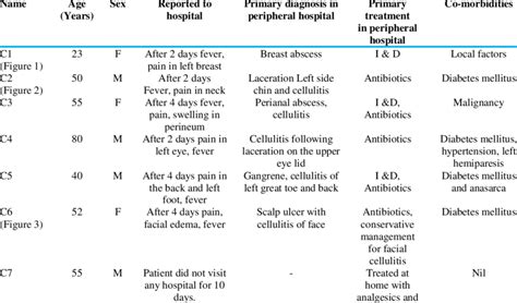 Primary diagnosis at peripheral hospital and management | Download ...