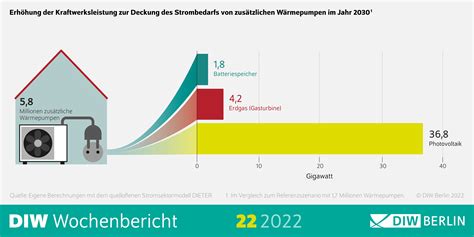 Diw Berlin W Rmepumpen Und Erneuerbare Energien Verringern