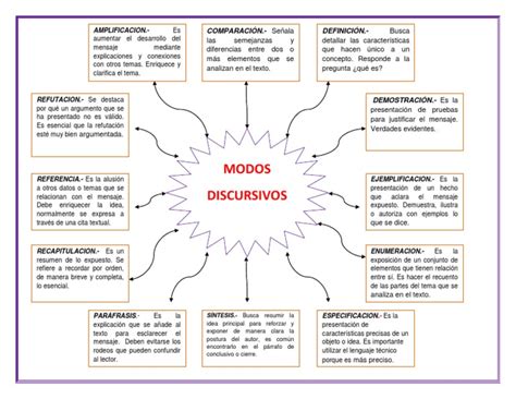 (Anexo 3.2) Mapa Cognitivo Modos Discursivos-cbtis103
