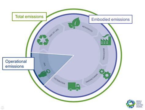 10 Ways To Reduce The Carbon Footprint Of A Building RTF Rethinking