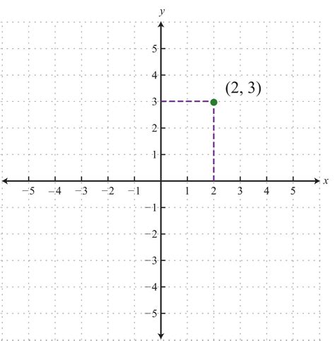 What Is A Coordinate Graph Tutorix