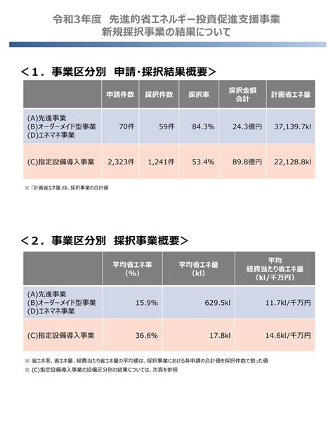 令和3年度 先進的省エネルギー投資促進支援事業の交付決定が行われました 株式会社豊国エコソリューションズ