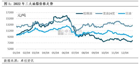 供大于求！2023年油脂市场或将震荡下行中国植物油行业协会